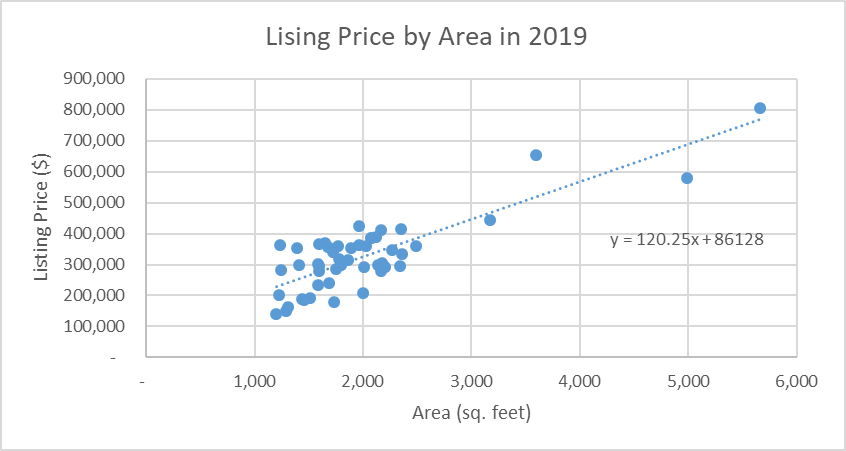 Scatterplot with Regression Line.