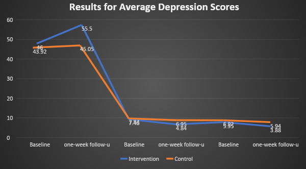 Results for Average Depression Scores.