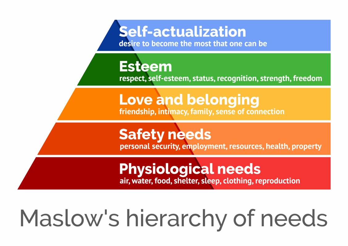 Maslow's Model of the Classical Hierarchy of Needs.