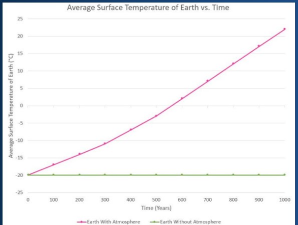 Average surface temperature of Earth vs. Time.