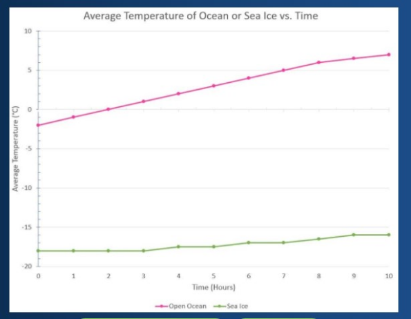 Average temperature of Ocean or Sea vs. Time.