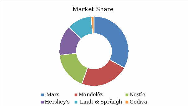 Market Share of Hershey’s Chocolate Industry.