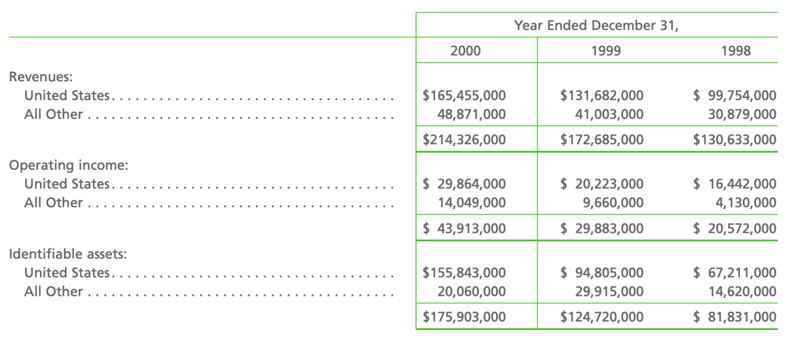 Consolidated Financial Statements by Geographic Segment.