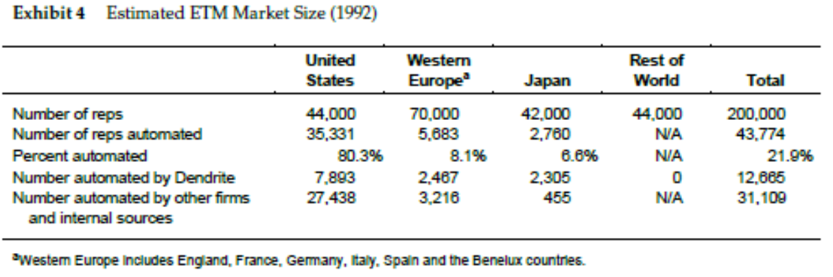 The size of the global ETM market in 1992 and the share held by Dendrite International in this market.