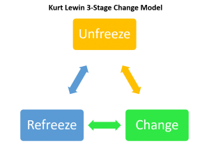 Kurt Lewin’s change model.