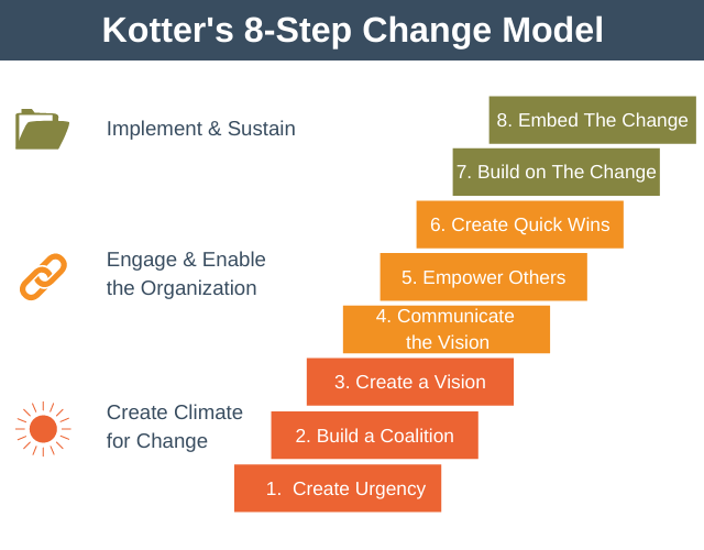 Kotter’s 8-Step Change Model.