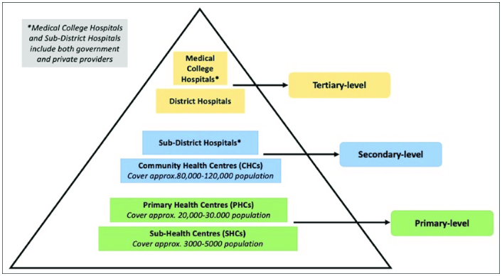 Diagrammatic representation of India’s public health sector levels.