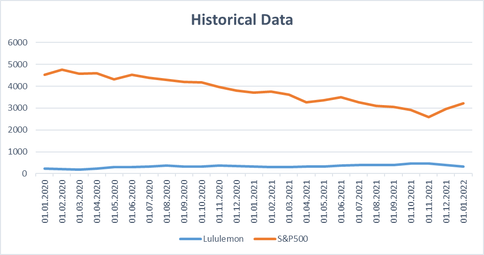 Historical data on share prices.