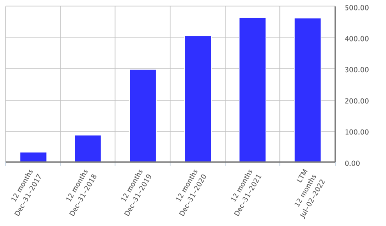 Revenue trends for Beyond Meat, Inc. over the past five years.