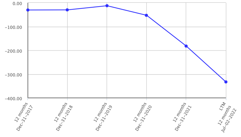 The evolution of Beyond Meat, Inc.'s net income over the past five years.