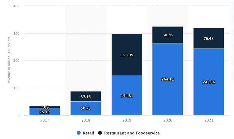 Share of channels profitable for Beyond Meat, Inc. over the past five years.