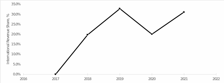 Dynamics of the share of revenues generated from foreign markets.