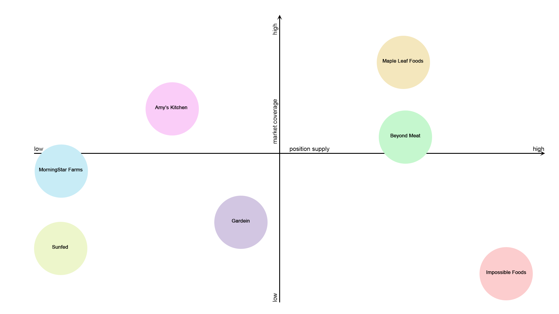 Group map of plant-based meat industry competitors.