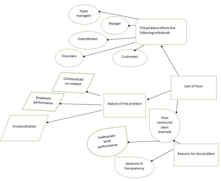 A map diagram showing different aspects of challenges in lack of trust.