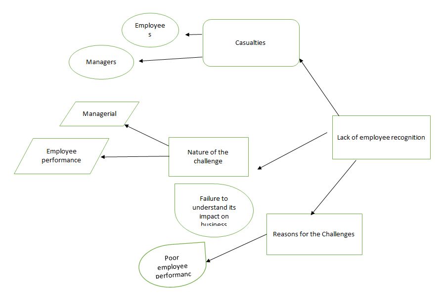 A map of lack of employee recognition as a business challenge.