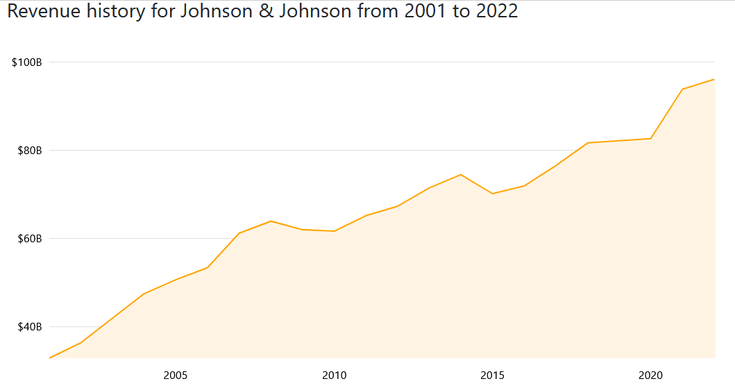 Revenue history for Johnson and Johnson company since 2001.