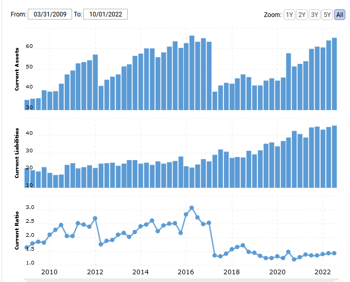 Current assets, current liabilities, and current ratio for JNJ company.