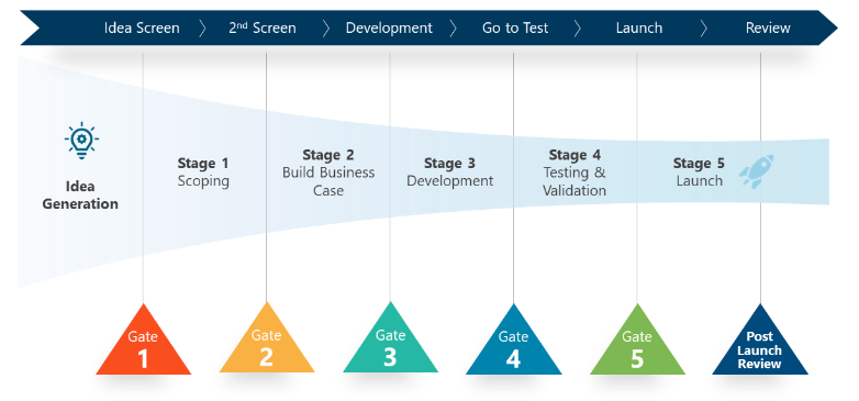 Stage-Gate Process.