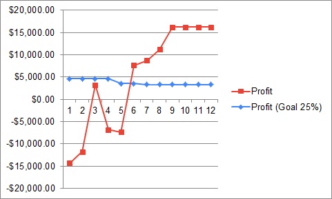 Profit Goals vs. Profit.