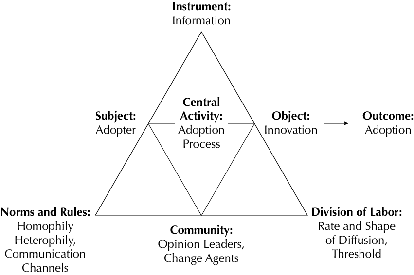 Dynamics Process of Innovation Diffusion Model