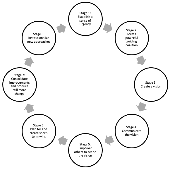 The Application of Kotter’s Change Management Model