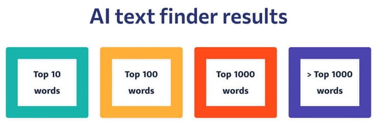 The picture explains the results of AI text finder analysis.