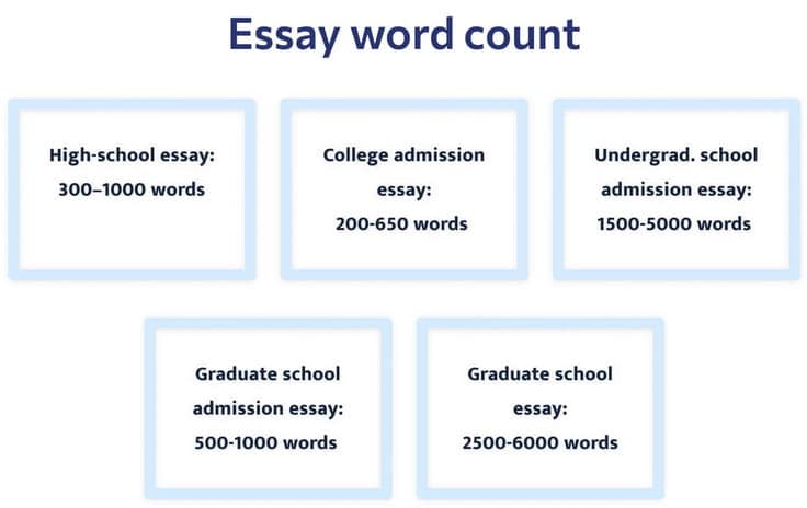 The picture lists the common word count for various essay types.
